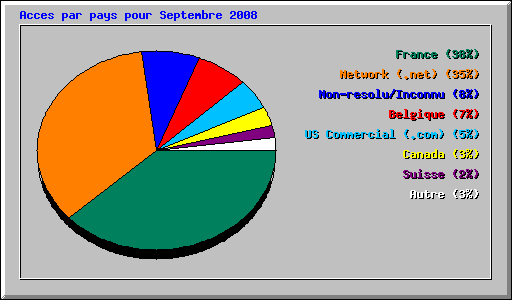 Acces par pays pour Septembre 2008