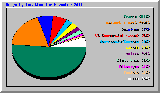 Usage by Location for November 2011