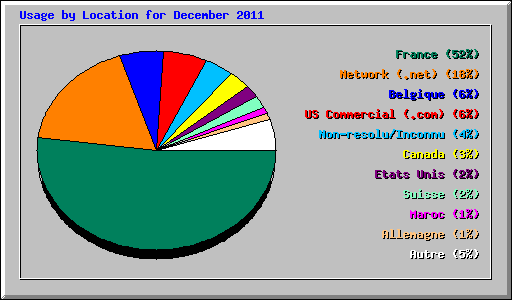 Usage by Location for December 2011