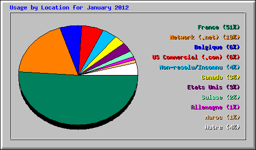 Usage by Location for January 2012