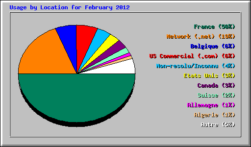 Usage by Location for February 2012