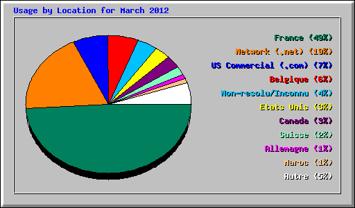 Usage by Location for March 2012