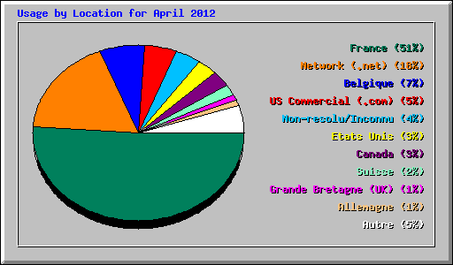 Usage by Location for April 2012