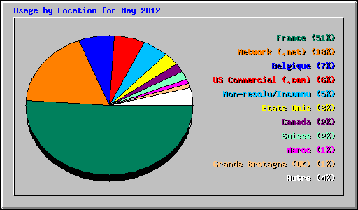 Usage by Location for May 2012