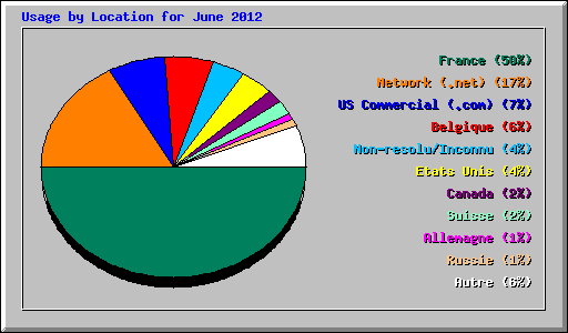Usage by Location for June 2012