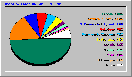 Usage by Location for July 2012
