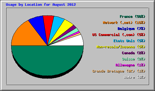 Usage by Location for August 2012