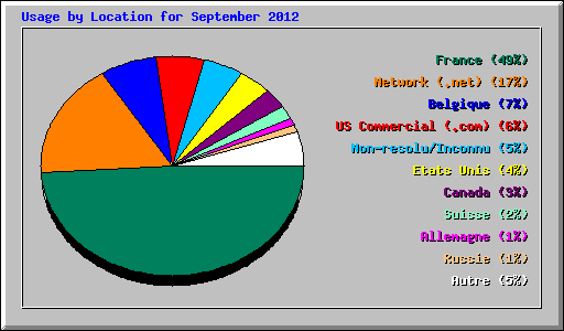 Usage by Location for September 2012