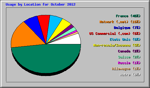 Usage by Location for October 2012