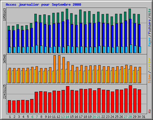 Acces journalier pour Septembre 2008