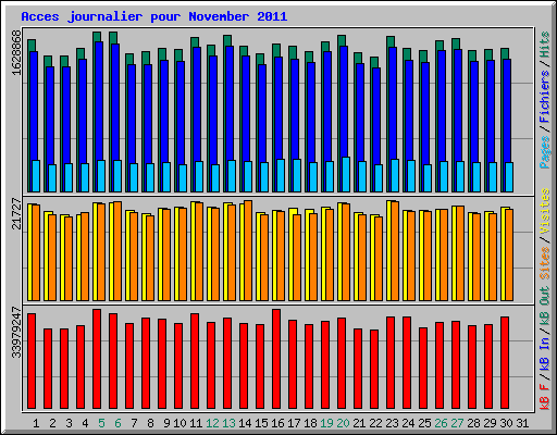 Acces journalier pour November 2011