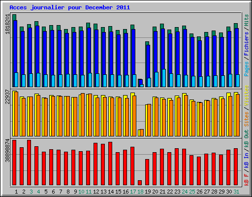 Acces journalier pour December 2011
