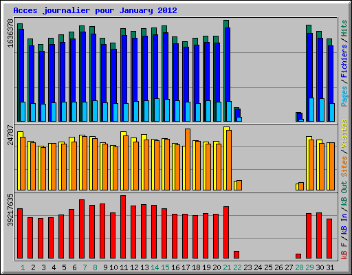 Acces journalier pour January 2012