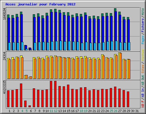 Acces journalier pour February 2012