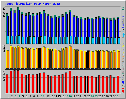Acces journalier pour March 2012
