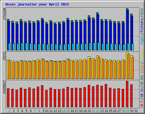 Acces journalier pour April 2012