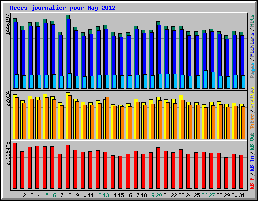 Acces journalier pour May 2012