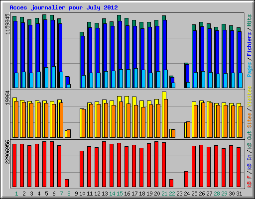 Acces journalier pour July 2012