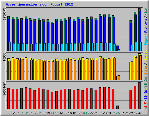 Acces journalier pour August 2012