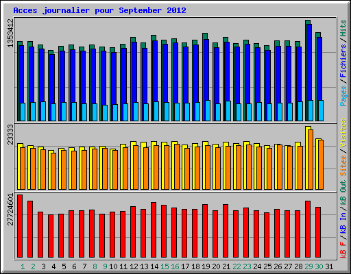 Acces journalier pour September 2012