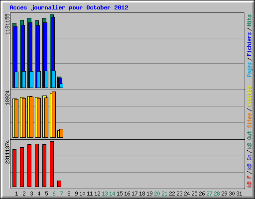 Acces journalier pour October 2012