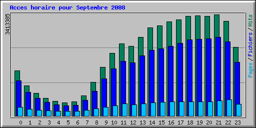 Acces horaire pour Septembre 2008
