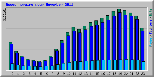 Acces horaire pour November 2011