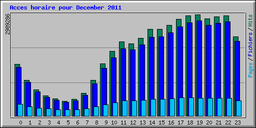 Acces horaire pour December 2011