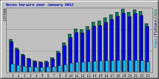 Acces horaire pour January 2012
