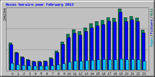 Acces horaire pour February 2012