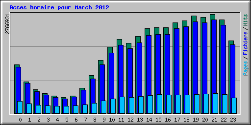 Acces horaire pour March 2012