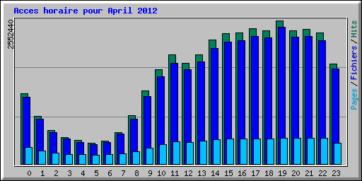 Acces horaire pour April 2012