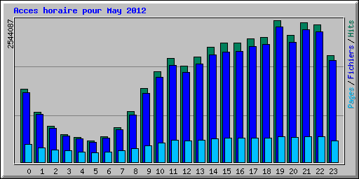 Acces horaire pour May 2012