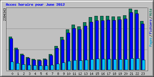Acces horaire pour June 2012
