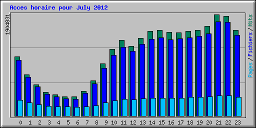 Acces horaire pour July 2012