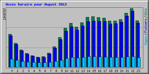 Acces horaire pour August 2012