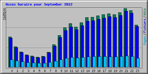 Acces horaire pour September 2012