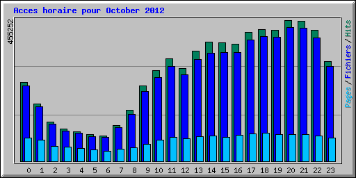 Acces horaire pour October 2012