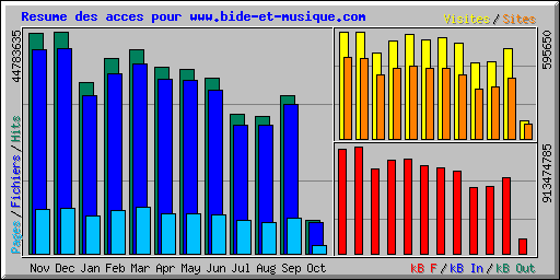 Resume des acces pour www.bide-et-musique.com